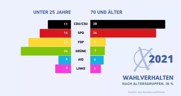 Wahlverhalten nach Altersgruppen