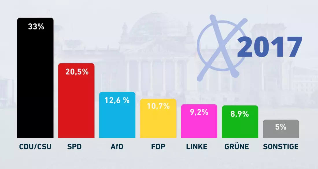 Wahlergebnis der Bundestagswahl 2017. Quelle: Bundeswahlleiter