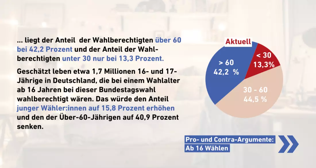 ... liegt der Anteil  der Wahlberechtigten über 60 bei 42,2 Prozent und der Anteil der Wahl-berechtigten unter 30 nur bei 13,3 Prozent.  Geschätzt leben etwa 1,7 Millionen 16- und 17-Jährige in Deutschland, die bei einem Wahlalter ab 16 Jahren bei dieser Bundestagswahl wahlberechtigt wären. Das würde den Anteil junger Wähler:innen auf 15,8 Prozent erhöhen und den der Über-60-Jährigen auf 40,9 Prozent senken. Und ein Kreisdiagramm an dem die aktuellen prozentualen Anteile wie im Text beschrieben der Wähler:innen dargestellt werden.