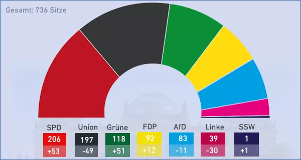 Sitzverteilung, Bundestagswahl 2021, Endgültiges Ergebnis. Quelle Bundeswahlleiter, Grafik: LpB