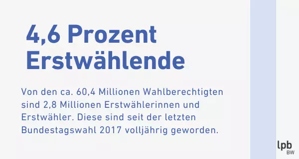 4,6 Prozent Erstwählende