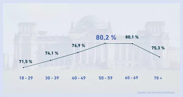 Wahlbeteiligung in verschiedenen Altersgruppen