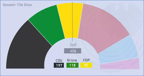 Jamaika-Koalition (Union, Grüne, FDP). Grafik: LpB