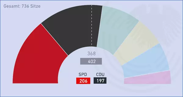 Große Koalition (Union, SPD). Grafik: LpB