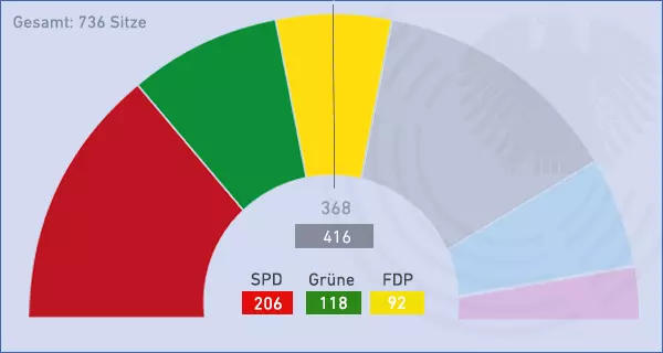 Ampel-Koalition (SPD, Grüne und FDP). Grafik: LpB